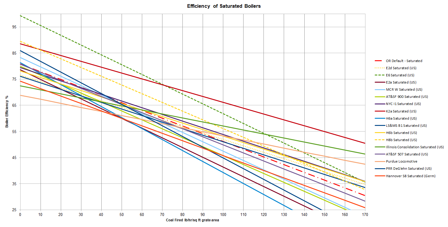 Boiler efficiency - Saturated